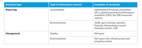 Examples of reporting and management standards for ESG information