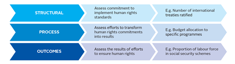 OHCHR and the right to social security