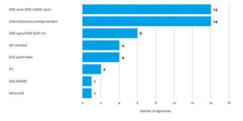 Standards used for third-party assurance of Transparency Reports