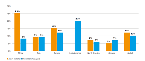 Third-party assurance among PRI signatories