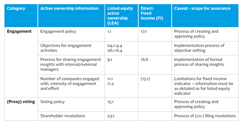 Prioritised active ownership processes for internal audit/external assurance of related internal controls for directly managed assets