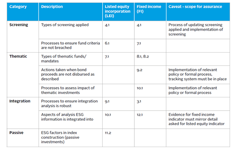 Prioritised ESG incorporation processes for internal audit/external assurance of related internal controls for directly managed listed assets and corresponding module indicators