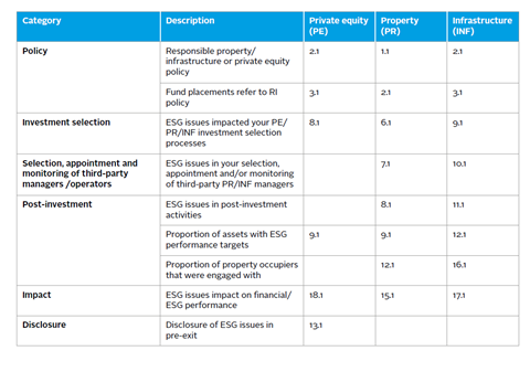 Prioritised RI processes for internal audit/external assurance of related internal controls for directly managed non-listed assets and corresponding module indicators