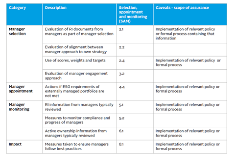 Prioritised RI processes for internal audit/external assurance of related internal controls for indirectly managed assets and corresponding module indicators