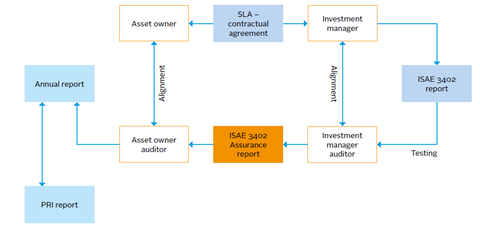 Providing assurance of internal controls of an asset owner or manager through their manager's or service provider's ISAE 3402 assurance reports
