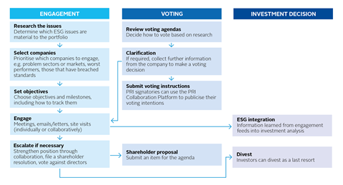 Figure 4: Engagement, voting and investment decision