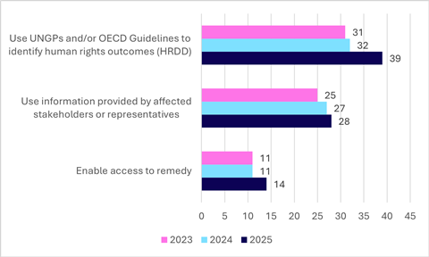 Investors conducting human rights due diligence and related processes