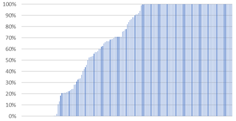 Taxonomy alignment by green bond (%)