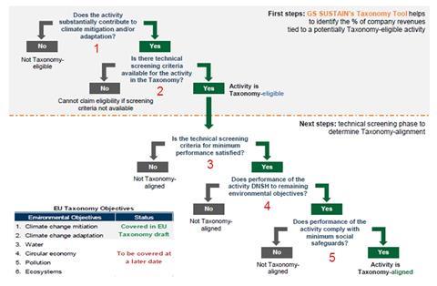 Exhibit 2: Where does the GS SUSTAIN Taxonomy mapping tool ito the process?