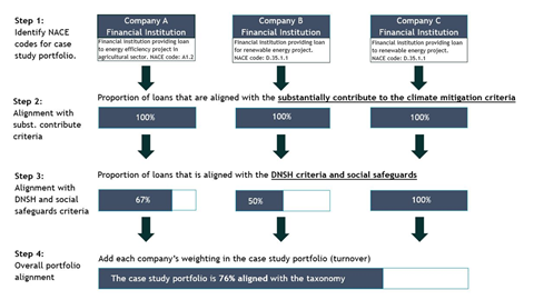 Example of how the EU taxonomy has been screened against a number of responsAbility investments: