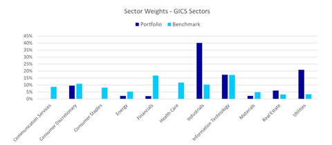 1. Distribution by GICS sector vs MSCI ACWI – the portfolio tends to have a heavy utilities and industrials footprint, relative to the MSCI ACWI Index