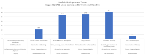 2. Mapping of climate strategy themes to NACE macro categories and holdings across themes