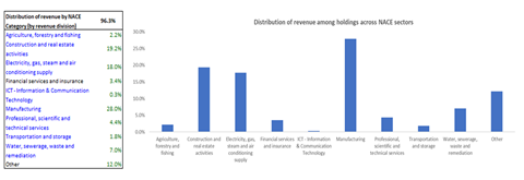 3. Distribution by NACE macro category