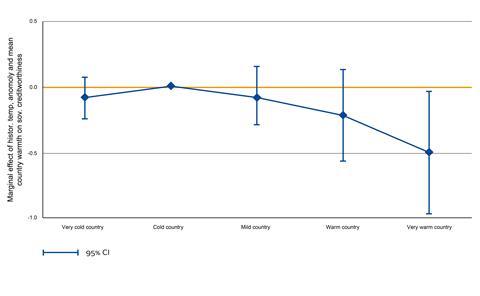 Does climate change drive up the cost of government borrowing-02.1