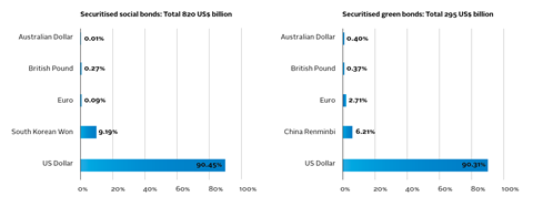 Figure 3_Global issuance of social and green bonds
