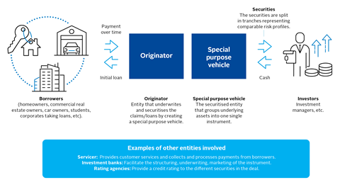 Figure 4_Typical structure of a securitised product