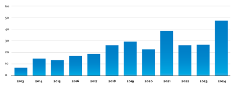 Figure 5_Annual CLO issuance in Europe