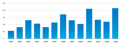 Figure 6_Annual CLO issuance in the US