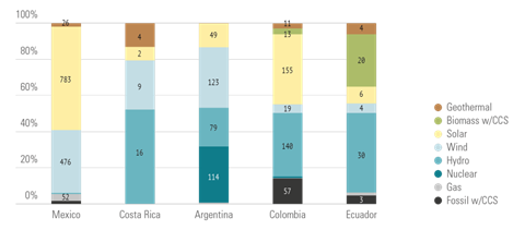 Electricity generation mix by country in 2050