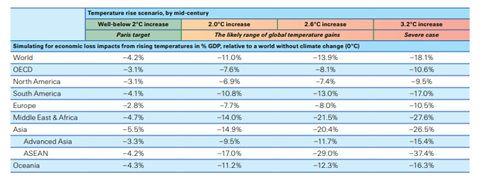 Temperature rise scenario by mid-century