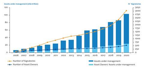 The collective AUM represented by PRI signatories increased by 20% over the period, from US$86.3 trillion to US$103.4 trillion as of 31 March 2020, across 3038 signatories (2701 investors and 337 service providers).