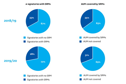 Percentage of successful engagements among signatooies not meeting requirement in 2018 (N=143)