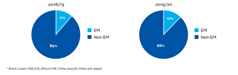 Proportion of signatories headquartered in an emerging market*