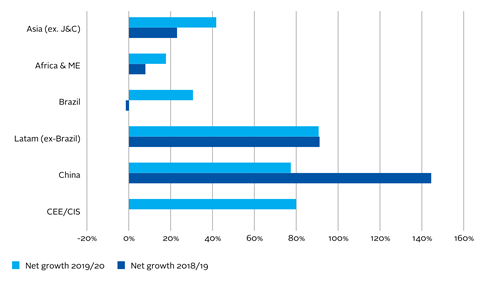 Net growth of signatories based in an emerging market