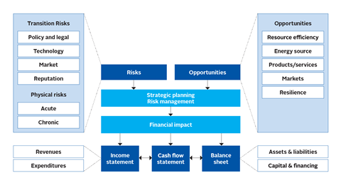 PRI_TCFD_CLIMATE RISK_Figure 01_Artboard 2