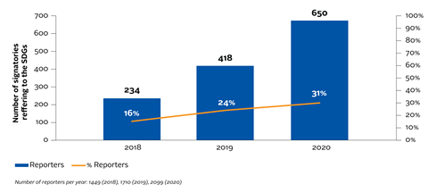 Prevalence of SDG references in PRI reports 2018-2020