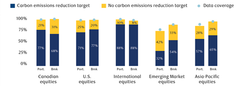 Figure 3: Percentage of equity AUM invested in issuers with carbon emissions reduction targets, as at 31 December 2021