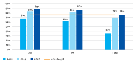 Data portal usage among reporting signatories