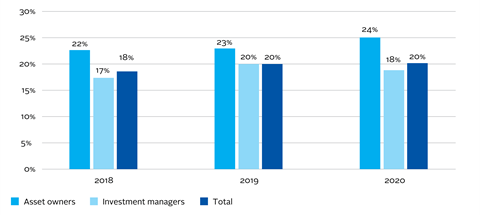 Average percentage of voluntary indicators disclosed