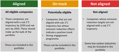 First column - Aligned: All eligible companies. These companies are aligned with a sub-2 degrees C trajectory by 2030 and zero by 2050. These should make up the bulk of the portfolio. These are included in the portfolio. Second column - On track: Potentially eligible. Companies that are not aligned with sub 2 degrees C trajectory but whose emission reduction efforst indicate a positive trend; and a strong engagement programme. These can be included in the portfolio. Third column - Not aligned. Companies whose emission reduction targets are not aligned with a sub two degrees C trajectory. Some low carbon industries may be included in the portfolio.