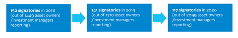 Last year showed a decrease in signatories not meeting the requirements