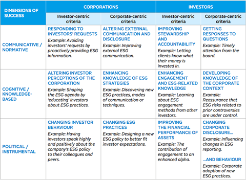 Table 2: ESG engagement value