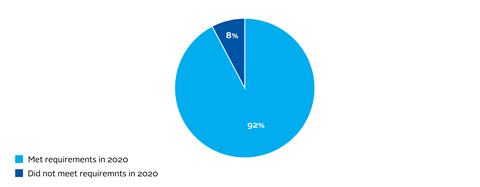 Percentage of successful engagements among signatories not meeting requirement in 2018 (N=143)