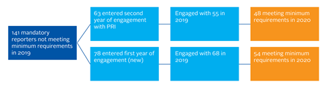 we engaged with 123 signatories – 83% of these met the minimum requirements in 202