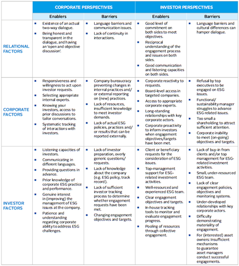 Barriers and enables to ESG engagement 