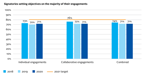 Signatories setting objectives on the majority of their engagements