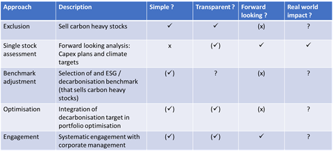 Five approaches to advancing a net-zero target