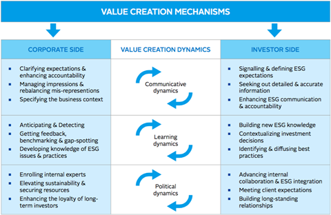 ESG engagement value dynamics