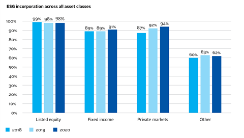 ESG incorporation across all asset classes