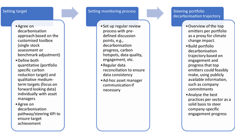 Target setting process for active fundamental strategy