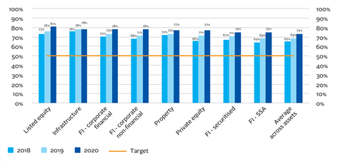 Percentage of asset owners considering responsible investment and ESG in contracts and typical processes