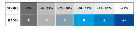 Assessment scoring