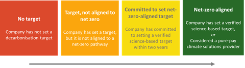 No target; Target, not aligned to net zero; Committed to set net-zero-aligned target; Net-zero aligned