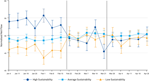 Figure 1. Weekly normalised retail fund flows by sustainability rating 