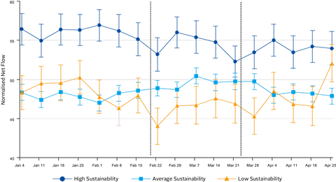 Figure 2: Weekly normalised institutional fund flows by sustainability rating