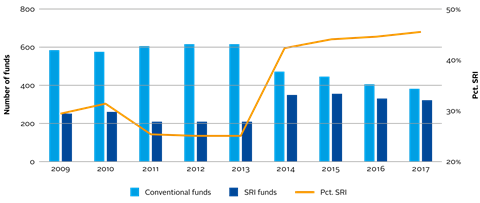 Figure 1:adoption of SRI policies by university endowments